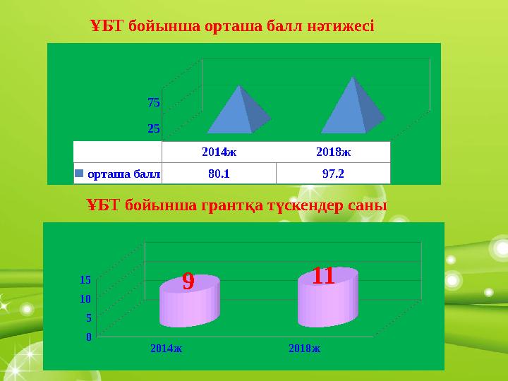 2014ж 2018ж орташа балл 80.1 97.2 25 75ҰБТ бойынша орташа балл нәтижесі ҰБТ бойынша грантқа түскендер саны 2014ж 2018ж 0 5 10