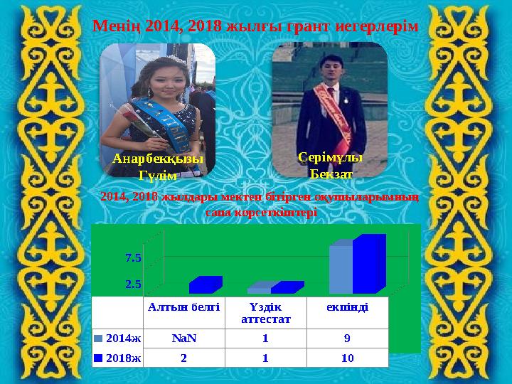 оқушы саны 2004-2007жж 20 2007-2011ж 20 2011-2015жж 22 2015-2019жж 22 2019-2020жж 27Менің 2014, 2018 жылғы грант иегерлерім