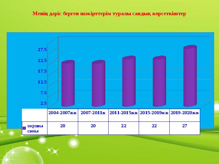 оқушы саны 2004-2007жж 20 2007-2011ж 20 2011-2015жж 22 2015-2019жж 22 2019-2020жж 27 2004-2007жж 2007-2011ж 2011-2015жж 2015