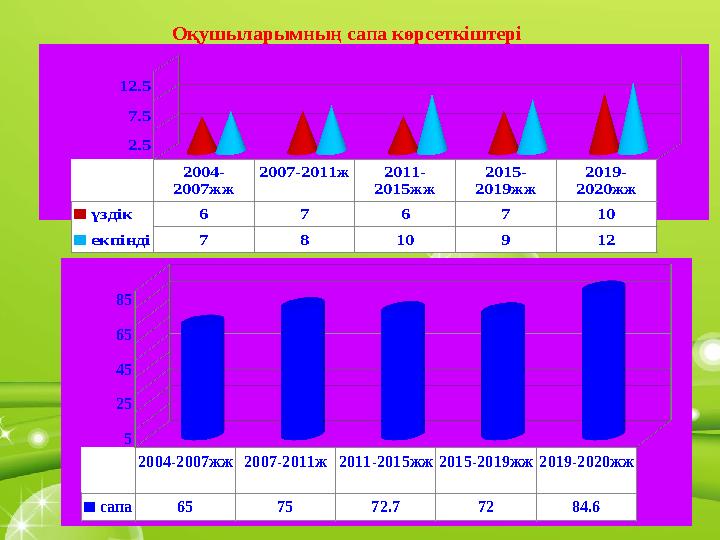 2004-2007жж 2007-2011ж 2011-2015жж 2015-2019жж 2019-2020жж сапа 65 75 72.7 72 84.6 5 25 45 65 85 2004- 2007жж 2007-2011ж 201