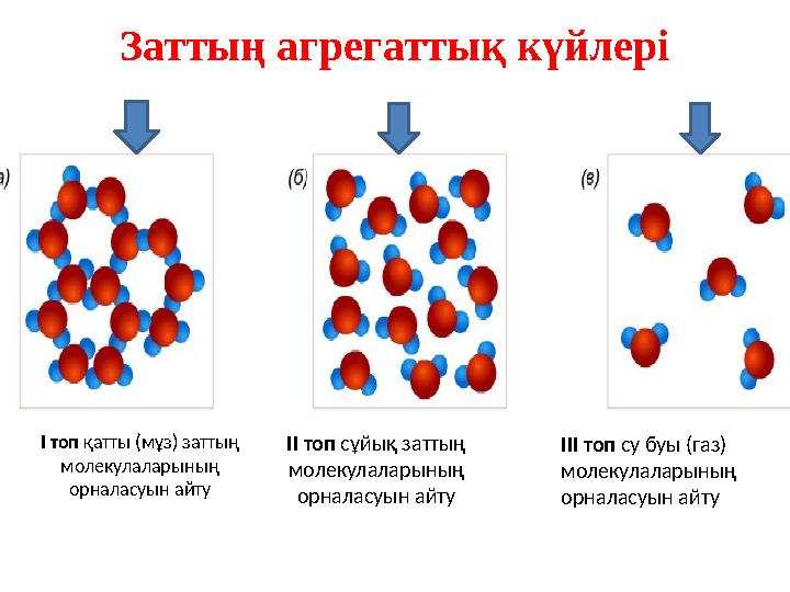 Заттың агрегаттық күйлері І топ қатты (мұз) заттың молекулаларының орналасуын айту ІІ топ сұйық заттың молекулаларының орн