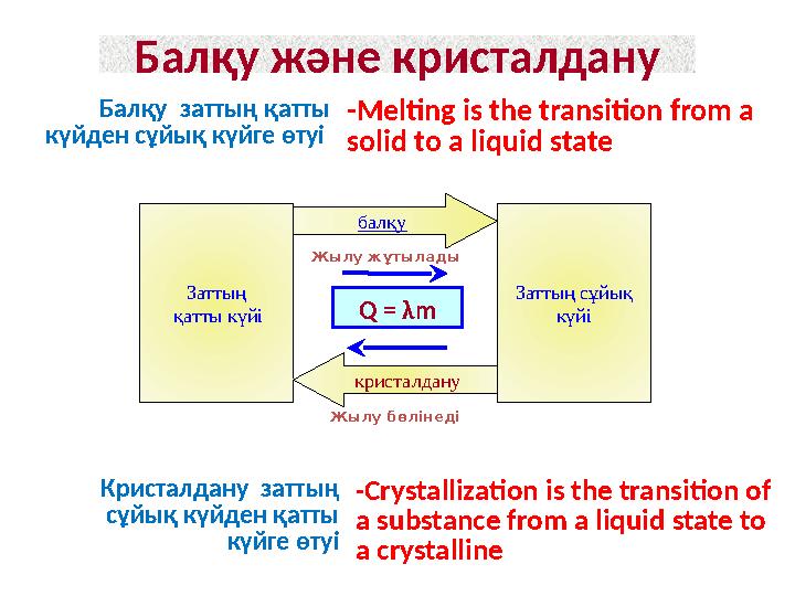 Балқу және кристалдану Заттың қатты күйі Заттың сұйық күйібалқу кристалдануЖылу жұтылады Жылу бөлінеді Q = λ mБалқу заттың