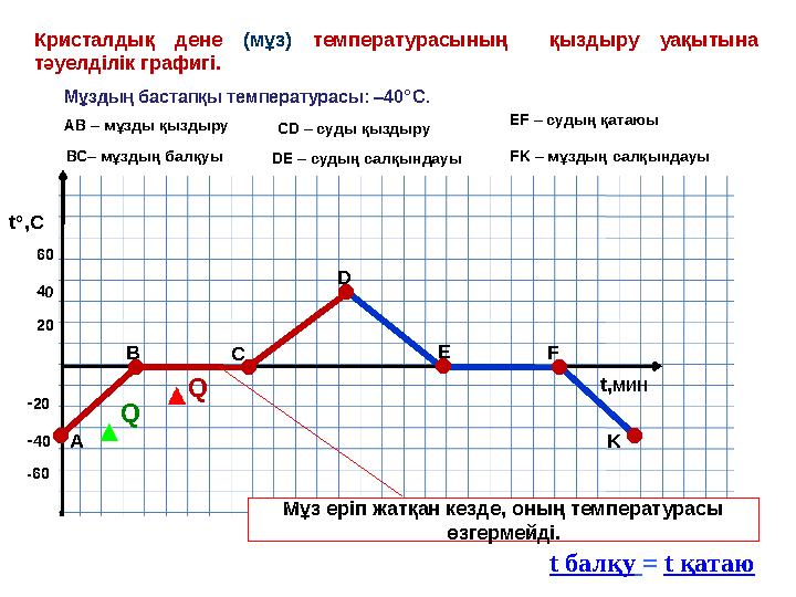 t ° , C t , мин204060 - 20 - 40 -60 Кристалдық дене (мұз) температурасының қыздыру уақытына тәуелділік графигі. Мұздың б
