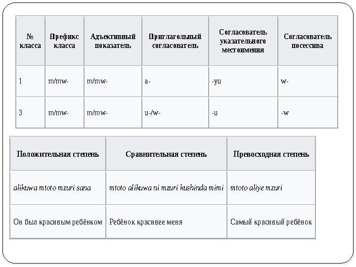 № класса Префикс класса Адъективный показатель Приглагольный согласователь Согласователь указательного местои