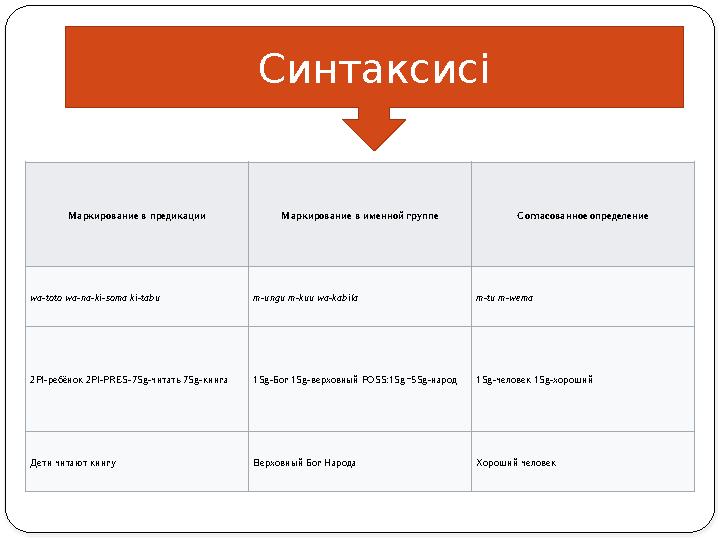 Синтаксисі Маркирование в предикации Маркирование в именной группе Согласованное определение wa-toto wa-na-ki-soma ki-tabu m-ung