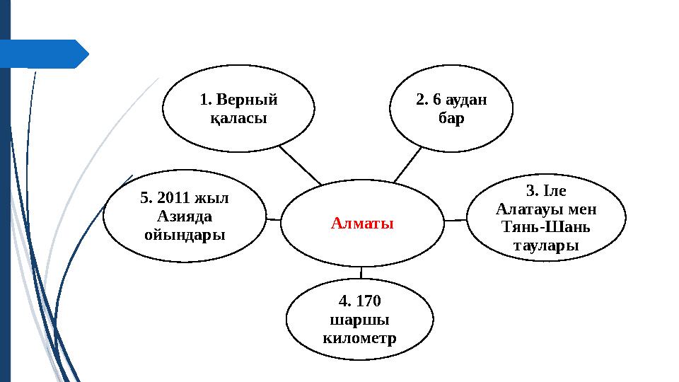 Алматы1. Верный қаласы 2. 6 аудан бар 3. Іле Алатауы мен Тянь-Шань таулары 4. 170 шаршы километр5. 2011 жыл Азияда ойын