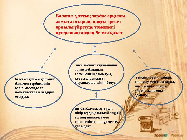 Баланы ұлттық тәрбие арқылы дамыта отырып, нақты әрекет арқылы үйретуде төмендегі құндылықтардың болуы қажет шыдамдылық :