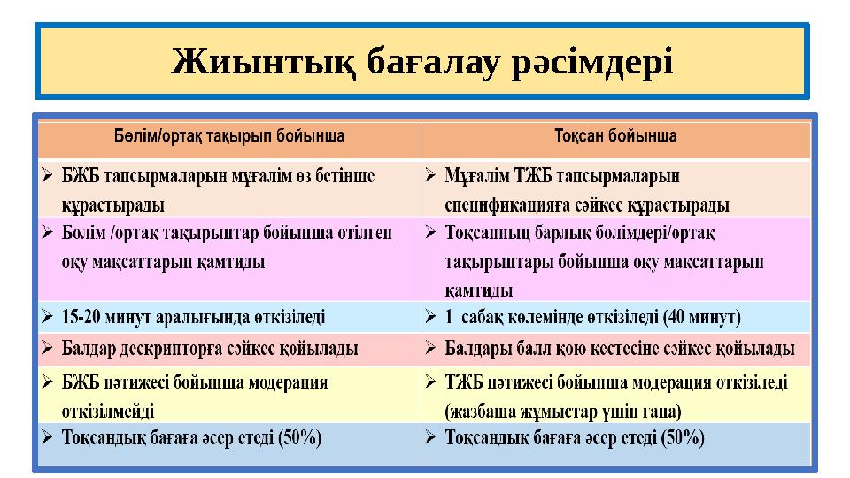 Жиынтық бағалау рәсімдері