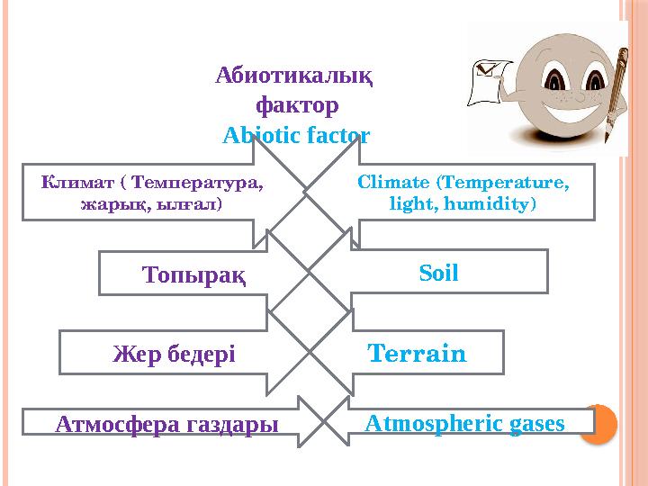 Абиотикалық фактор Abiotic factor Климат ( Температура, жарық, ылғал) Climate (Temperature, light, humidity) Soil Топырақ Ж