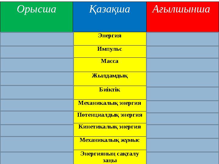 1 – тапсырма. Сөздерді 3 тілде аудару.Орысша Қазақша Ағылшынша Энергия Энергия Energy Импульс Импульс Momentum Масса Масса Ma