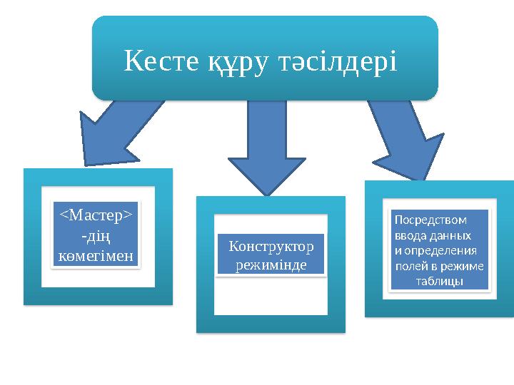 Кесте құру тәсілдері < Мастер > - д ің көмегімен Конструкто р режимінде Посредством ввода данных и определения полей в реж