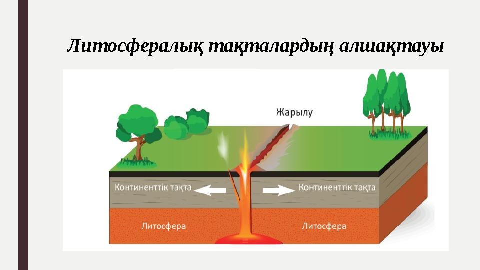 Литосфералық тақталардың алшақтауы