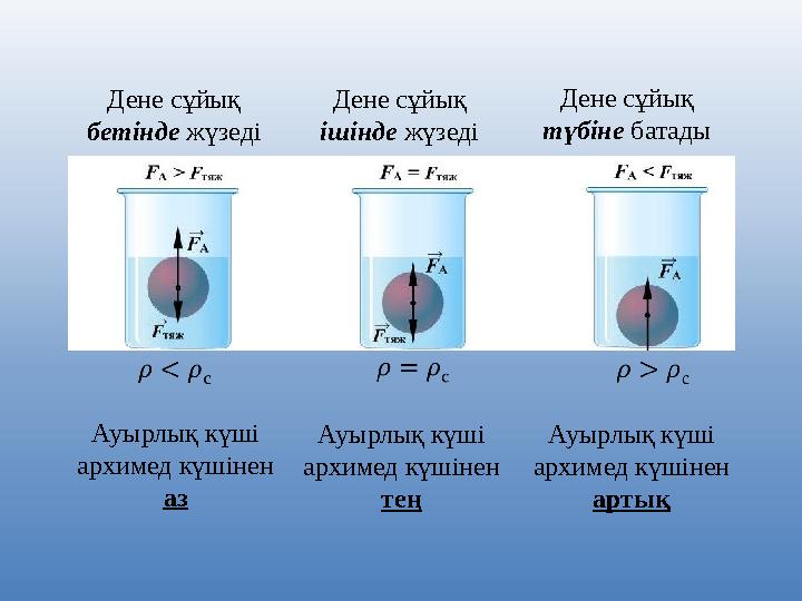 Дене сұйық бетінде жүзеді Дене сұйық ішінде жүзеді Дене сұйық түбіне батады Ауырлық күші архимед күшінен аз Ауырлық күші