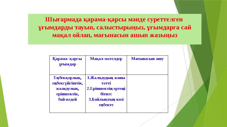 Қарама- қарсы ұғымдар Мақал-мәтелдер Мағынасын ашу Еңбекқорлық, еңбексүйгіштік, жалқаулық, еріншектік, бай-кедей 1.Жалқаудың