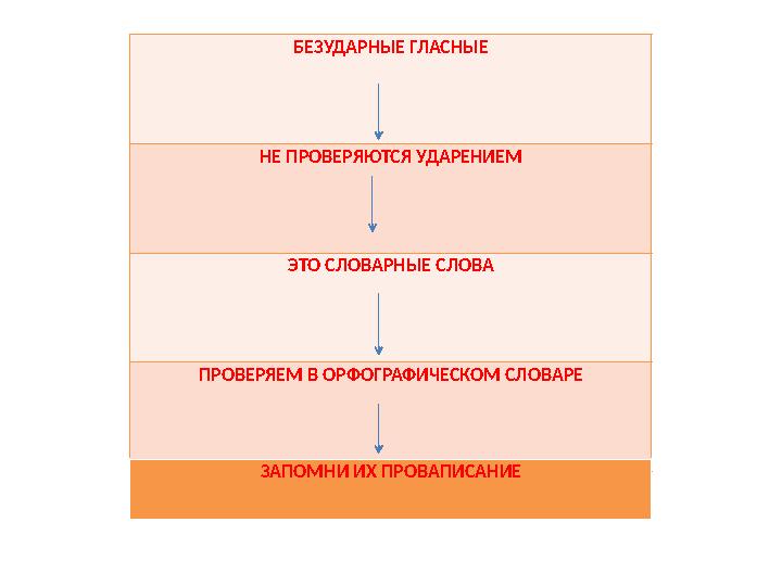 БЕЗУДАРНЫЕ ГЛАСНЫЕ НЕ ПРОВЕРЯЮТСЯ УДАРЕНИЕМ ЭТО СЛОВАРНЫЕ СЛОВА ПРОВЕРЯЕМ В ОРФОГРАФИЧЕСКОМ СЛОВАРЕ ЗАПОМНИ ИХ ПРОВАПИСАНИЕ