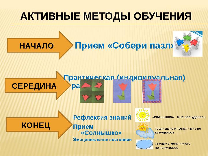 АКТИВНЫЕ МЕТОДЫ ОБУЧЕНИЯ НАЧАЛО СЕРЕДИНА КОНЕЦ Прием «Собери пазл» Практическая ( индивидуальная) работа Рефлексия знаний Прие