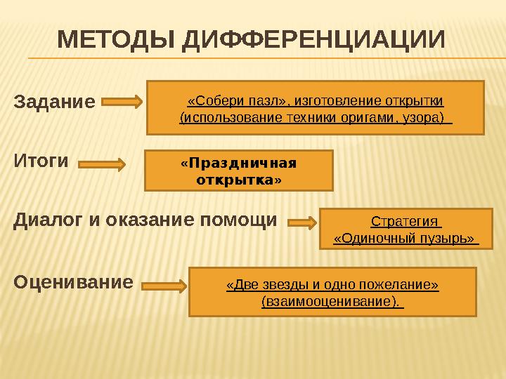 Задание Итоги Диалог и оказание помощи Оценивание «Две звезды и одно пожелание» (взаимооценивание). Стратегия «Одиночный пу