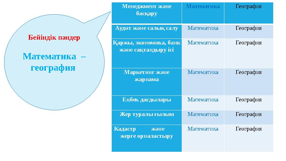 Менеджмент және басқару Математика География Аудит және салық салу Математика География Қаржы, экономика, банк және сақтандыру