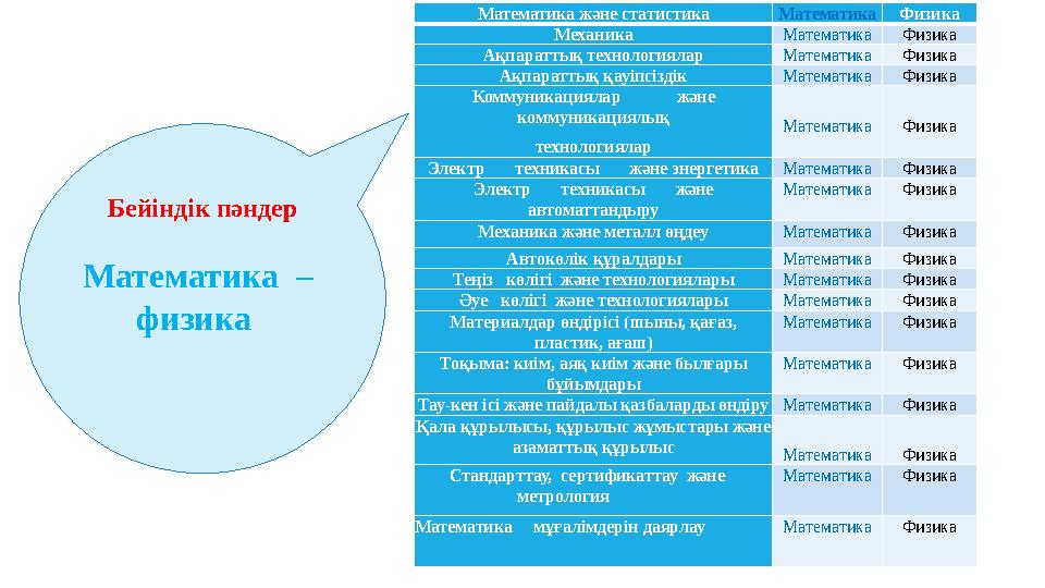 Бейіндік пәндер Математика – физика Математика және статистика Математика Физика Механика Математика Физика Ақпараттық техно