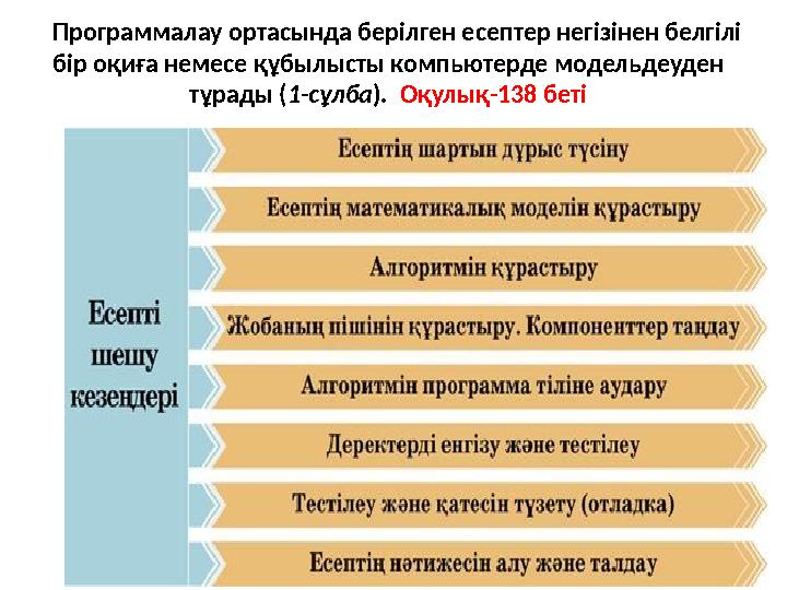 Программалау ортасында берілген есептер негізінен белгілі бір оқиға немесе құбылысты компьютерде модельдеуден тұрады ( 1-