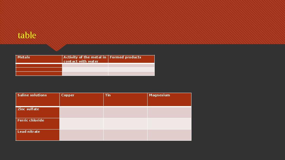 Metals Activity of the metal in contact with water Formed products Saline solutions Copper Tin Magnesium