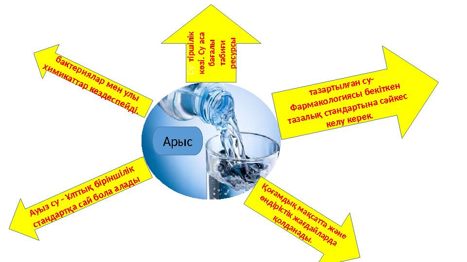 Су- тірш ілік көзі. Су аса бағалы табиғи ресурсы тазар ты л ған су- Ф ар м ако л о ги ясы б екіткен тазал ы қ