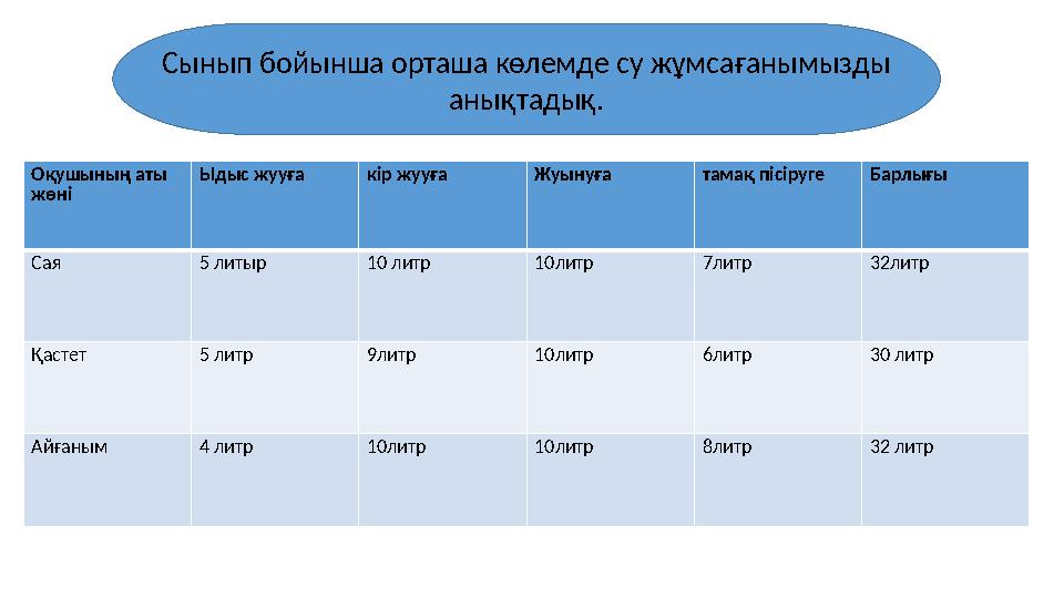 Оқушының аты жөні Ыдыс жууға кір жууға Жуынуға тамақ пісіруге Барлығы Сая 5 литыр 10 литр 10литр 7литр 32литр Қастет 5 литр 9ли