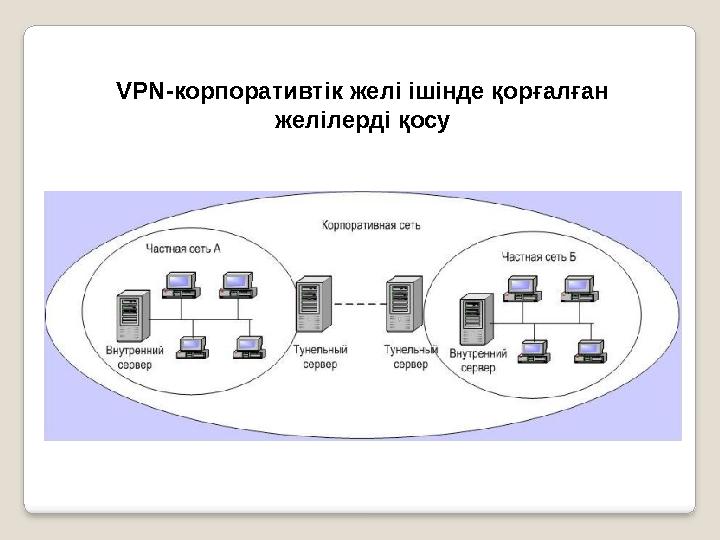 VPN- корпоративтік желі ішінде қорғалған желілерді қосу