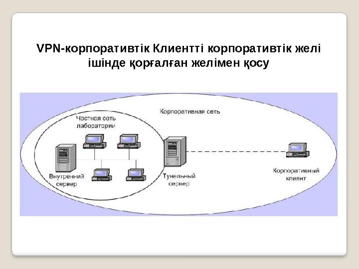 VPN- корпоративтік Клиентті корпоративтік желі ішінде қорғалған желімен қосу