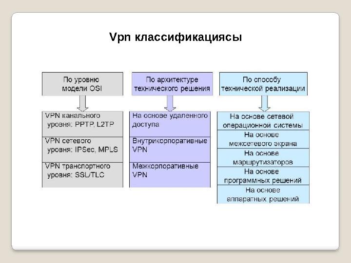 Vpn классификациясы