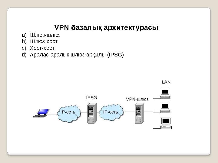 VPN базалық архитектурасы a) Шлюз-шлюз b) Шлюз-хост c) Хост-хост d) Аралас-аралық шлюз арқылы ( IPSG)