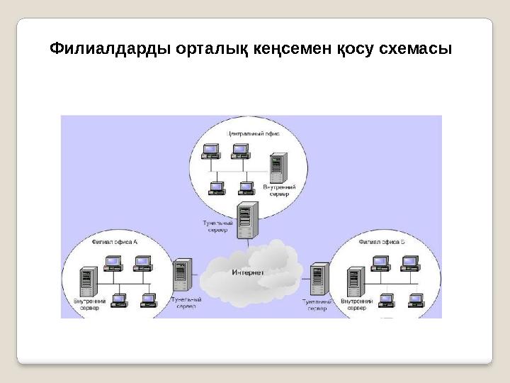 Филиалдарды орталық кеңсемен қосу схемасы