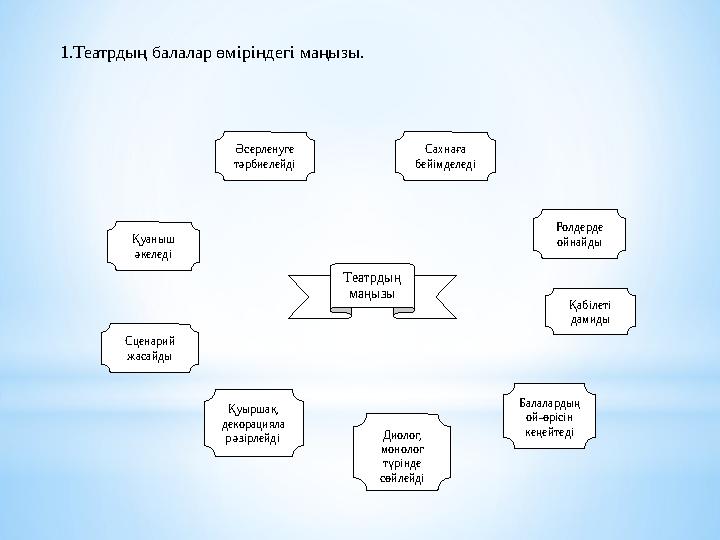 1.Театрдың балалар өміріндегі маңызы. Әсерленуге тәрбиелейді Сахнаға бейімделеді Қуаныш әкеледі Ролдерде ойнайды Сценарий