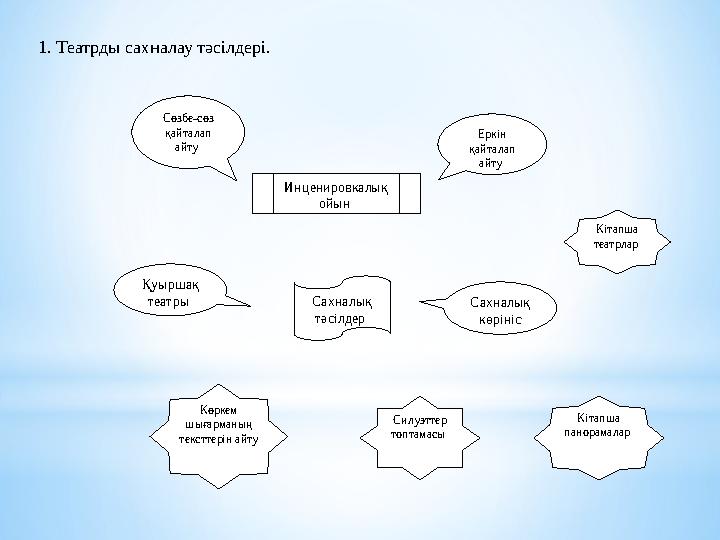 1. Театрды сахналау тәсілдері. Сөзбе-сөз қайталап айту Еркін қайталап айту Инценировкалық ойын Қуыршақ театры Көркем