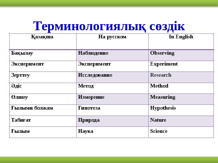 Терминологиялық сөздік Қазақша На русском In English Бақылау Наблюдение Observing Эксперимент Эксперимент Experiment Зерттеу