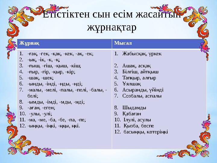 Етістіктен сын есім жасайтын жұрнақтар Жұрнақ Мысал 1. -ғақ, -гек, -қақ, -кек, -ақ, -ек; 2. -ық, -ік, -к, -қ; 3. -ғыш, -гіш, -қ