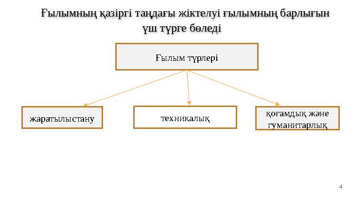 4 Ғылымның қазіргі таңдағы жіктелуі ғылымның барлығын үш түрге бөледі Ғылым түрлері жаратылыстану техникалық қоғамдық және г