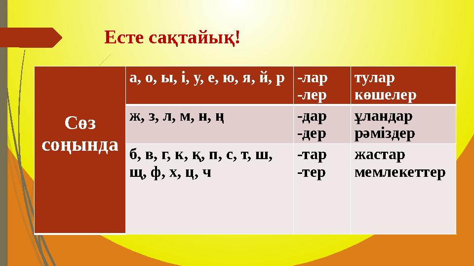 Сөз соңында а, о, ы, і, у, е, ю, я, й, р -лар -лер тулар көшелер ж, з, л, м, н, ң -дар -дер ұландар рәміздер б, в, г, к, қ, п,