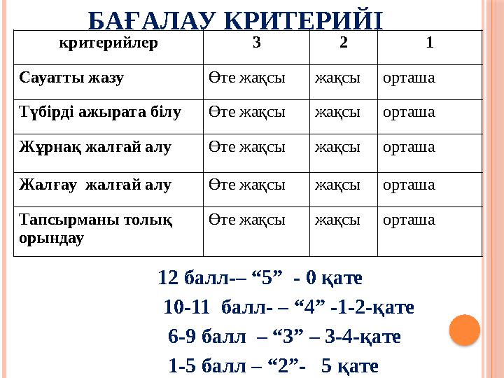 БАҒАЛАУ КРИТЕРИЙІ 12 балл-– “5” - 0 қате 10-11 балл- – “4” -1-2-қате 6-9 балл – “3” – 3-4-қате 1-5 балл – “2”- 5