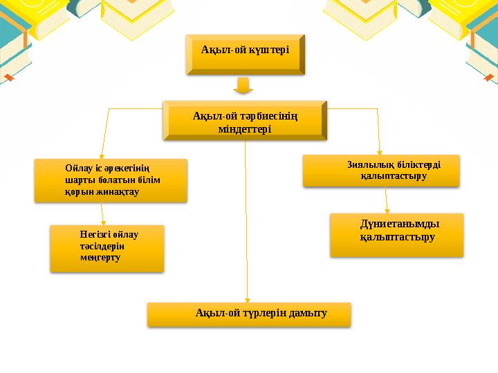 Ақыл - ой күштері Ойлау іс әрекетінің шарты болатын білім қорын жинақтау Негізгі ойлау тәсілдерін меңгерту Зиялылық білік