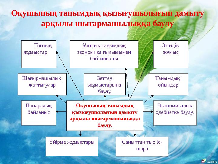 Оқушының танымдық қызығушылығын дамыту арқылы шығармашылыққа баулу Ұлттық танымдық экономика ғылымымен байланысты Өзіндік жү