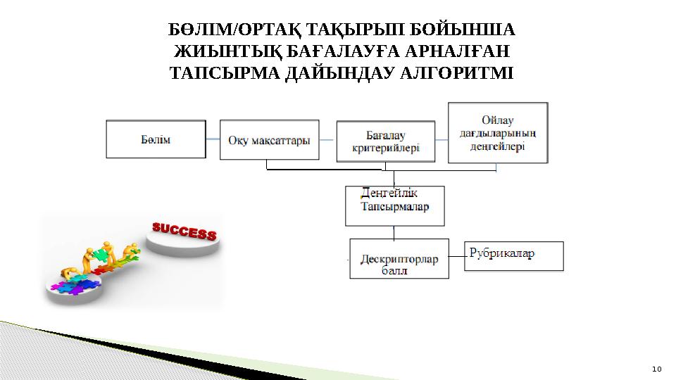 БӨЛІМ/ОРТАҚ ТАҚЫРЫП БОЙЫНША ЖИЫНТЫҚ БАҒАЛАУҒА АРНАЛҒАН ТАПСЫРМА ДАЙЫНДАУ АЛГОРИТМІ 10