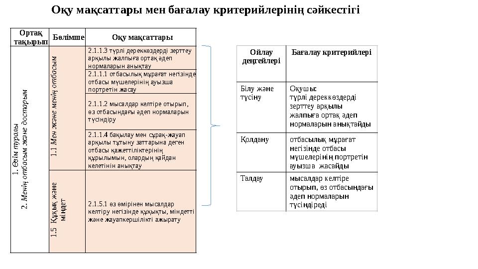 Ортақ тақырып Бөлімше Оқу мақсаттары1. Ө зім т уралы 2. М енің от басы м ж әне дост ары м 1.1 М ен ж әне м енің от басы м 2