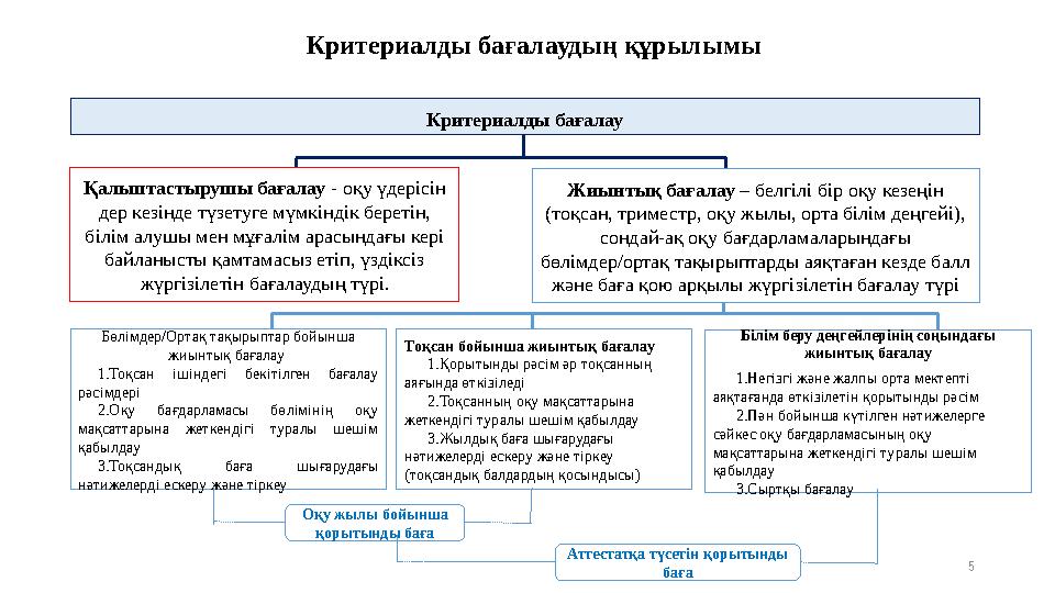 Критериалды бағалаудың құрылымы Критериалды бағалау Қалыптастырушы бағалау - оқу үдерісін дер кезінде түзетуге мүмкіндік бере