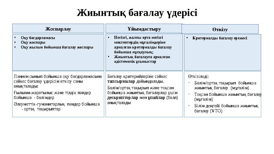 Жиынтық бағалау үдерісі Пәннен сынып бойынша оқу бағдарламасына сәйкес бағалау үдерісін өткізу саны анықталады: Ғылыми-жаратыл