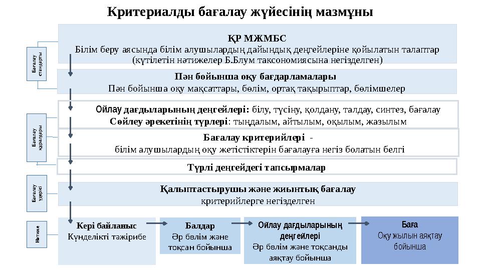 ҚР МЖМБС Білім беру аясында білім алушылардың дайындық деңгейлеріне қойылатын талаптар (күтілетін нәтижелер Б.Блум таксоном