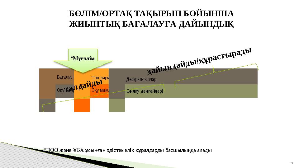 О у ба дарламасы/жоспарық ғ О у ма саттары қ қ Ойлау деңгейлеріБа алау критерийлері ғ Тапсырмалар Дескрип-торлар БӨЛІМ/ОРТАҚ Т