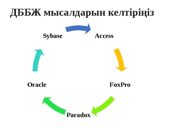 ДББЖ мысалдарын келтіріңіз Access FoxPro ParadoxOracle Sybase