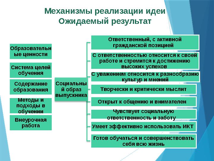 Механизмы реализации идеи Ожидаемый результат Образовательн ые ценности Система целей обучения Содержание образования Методы и