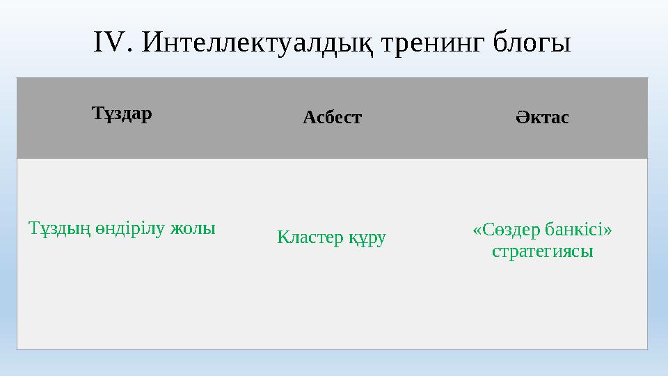 IV . Интеллектуалдық тренинг блогы Тұздар Асбест Әктас Тұздың өндірілу жолы Кластер құру «Сөздер банкісі » стратегиясы